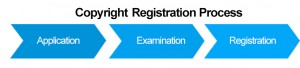Copyright Registration Process