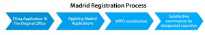 MADRID REGISTRATION