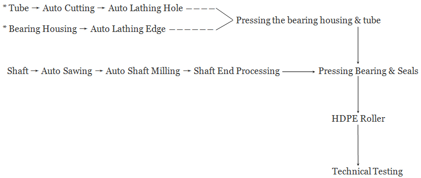 I-HDPE Roller